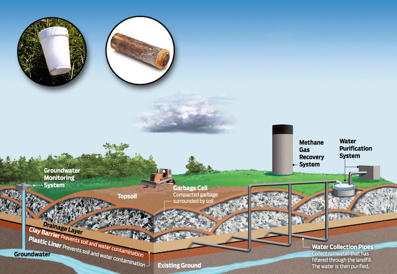  A landfill is an area just for trash. To keep animals away, new trash is covered with a layer of compacted soil every day.