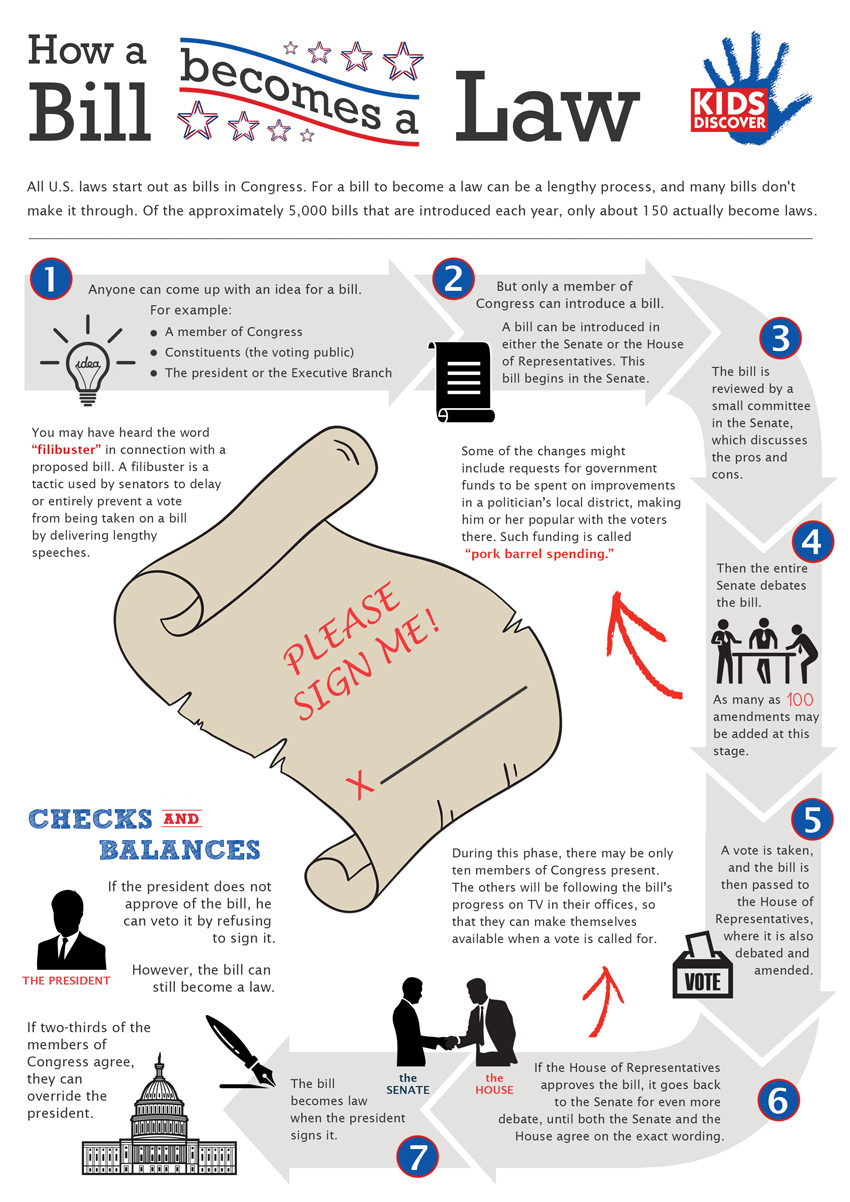 becomes how a flow bill a of law chart a Images How A Law  A   Bill  www.pixshark.com Becomes