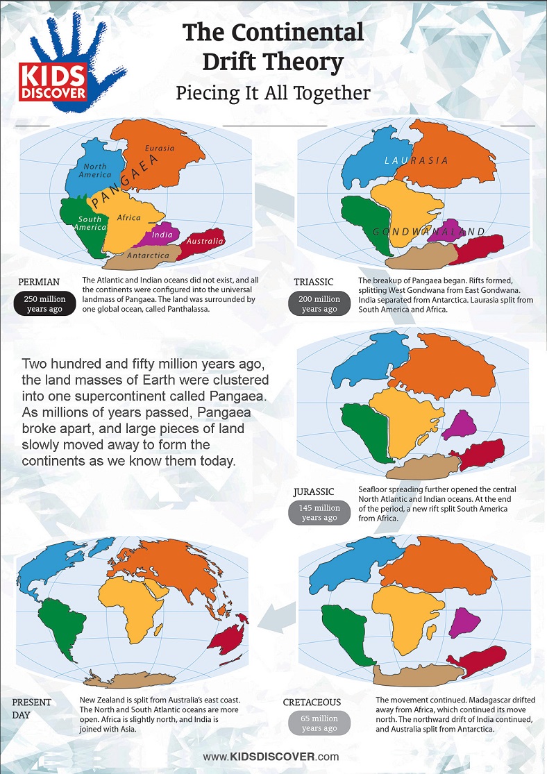 continental drift hypothesis definition science