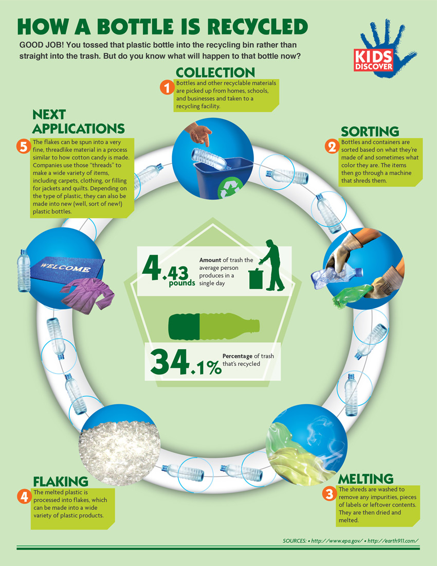 How-A-Bottle-Gets-Recycled-Infographic-Kids-Discover1 ...